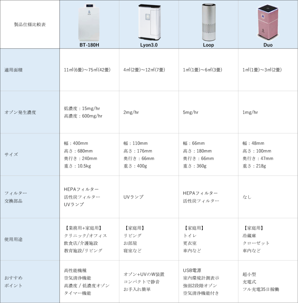 オゾン空気清浄機 BT-180H タムラテコ社製