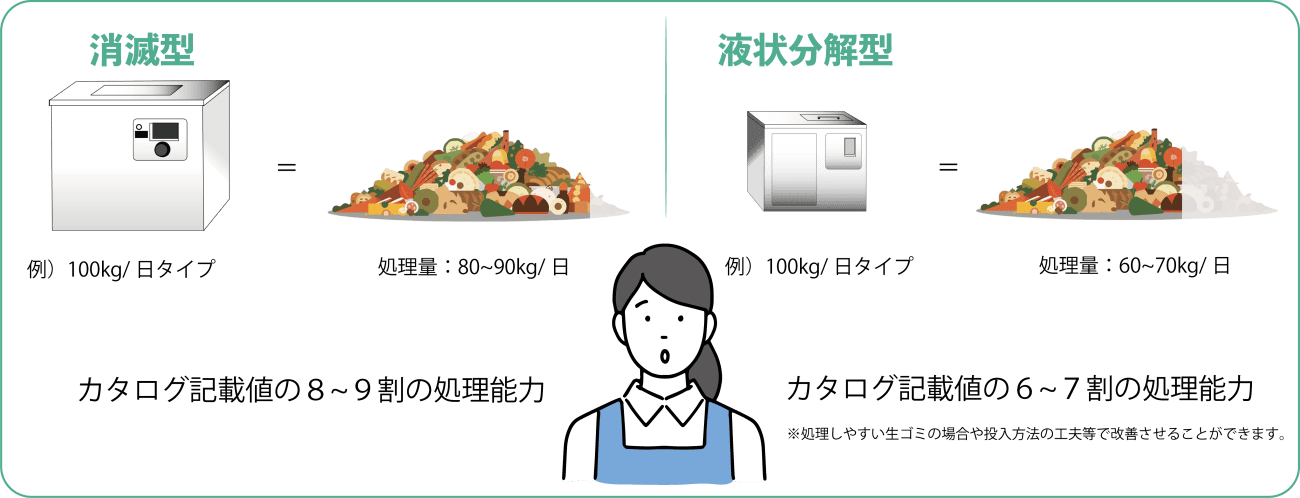業務用生ゴミ処理機 消滅型と液状分解型におけるカタログ値と実測値の違い