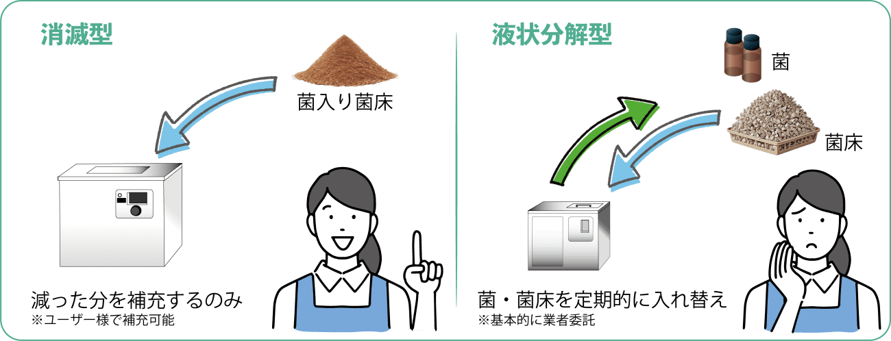 業務用生ゴミ処理機の菌と菌床の入れ替え作業について