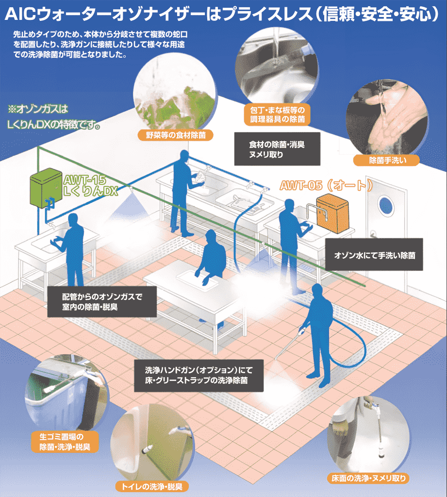 AICウォーターオゾナイザー使用イメージ図