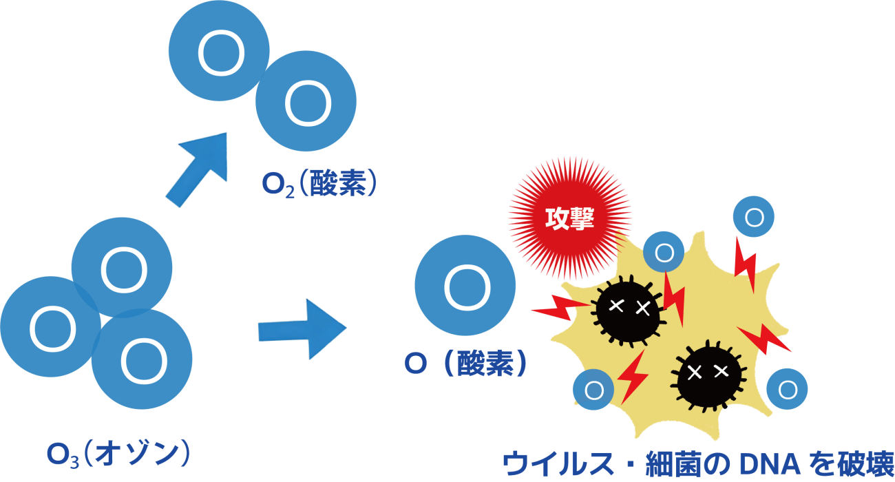 オゾンがウイルスを破壊し酸素になるイメージ図