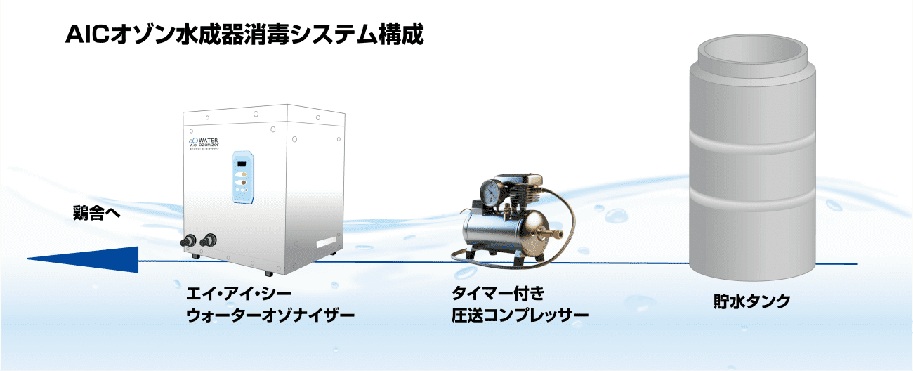 AICウォーターオゾナイザーシステム構成図