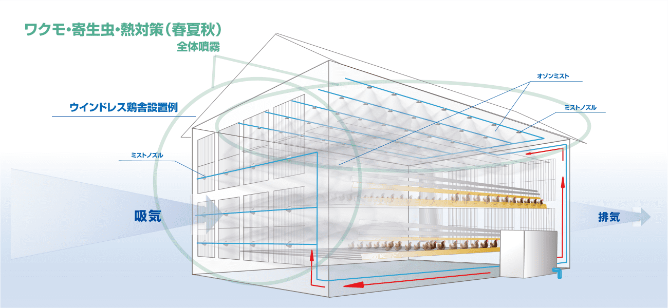 ワクモ・寄生虫・熱対策に