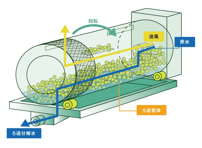 大型業務用生ゴミ処理機ゴミサポーターのシステム概要図。