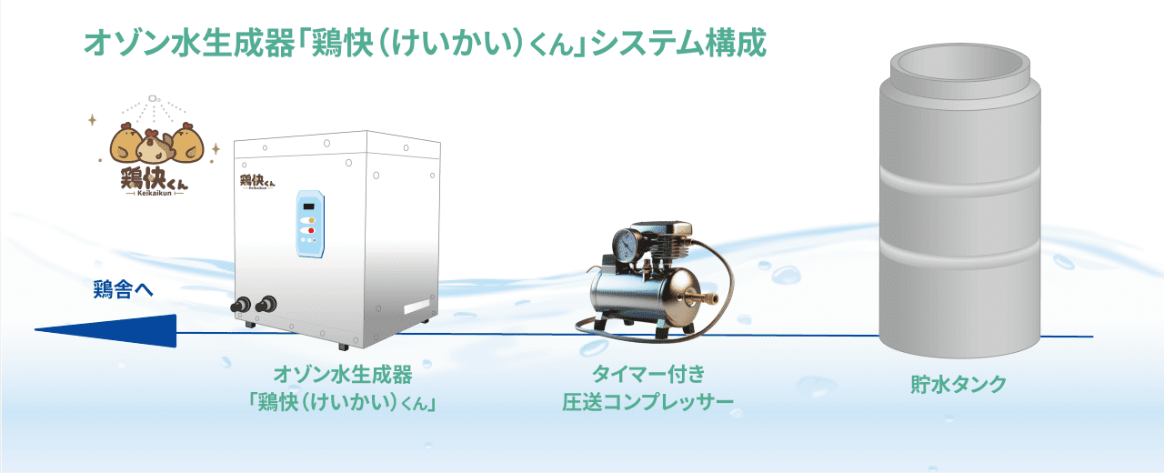 鶏舎衛生管理改善システム・オゾン水生成器「鶏快くん」システムイメージ図