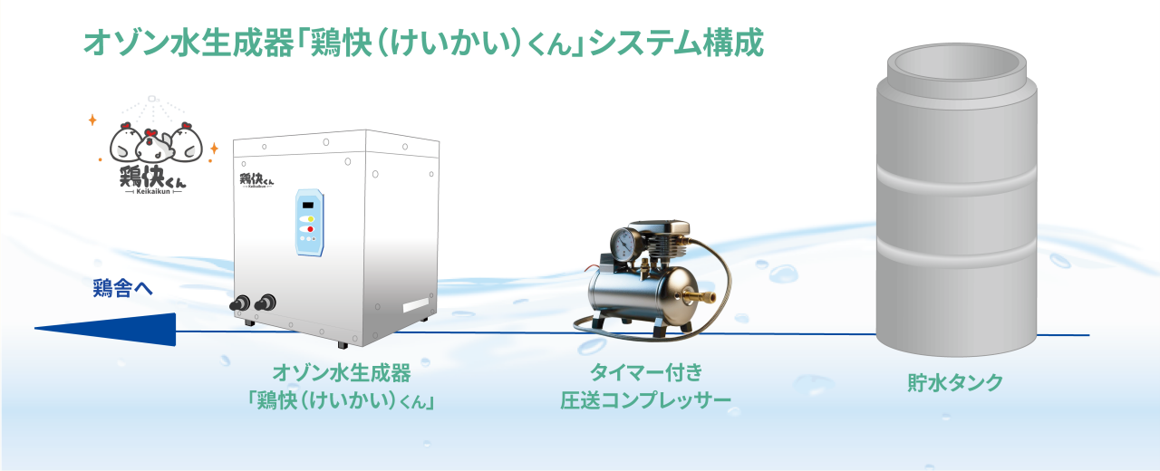 鶏舎衛生管理改善システム・オゾン水生成器「鶏快くん」システムイメージ図