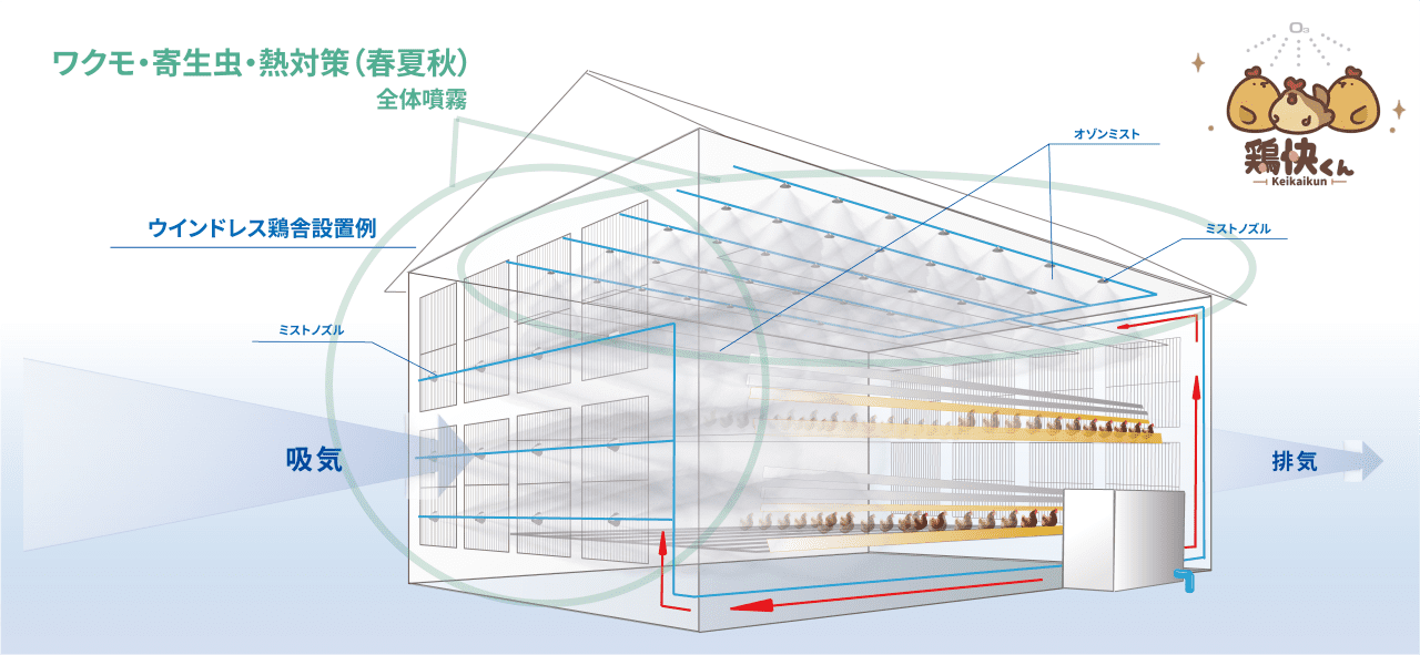 養鶏場衛生管理システム「鶏快くん」春夏秋使用例イメージ図