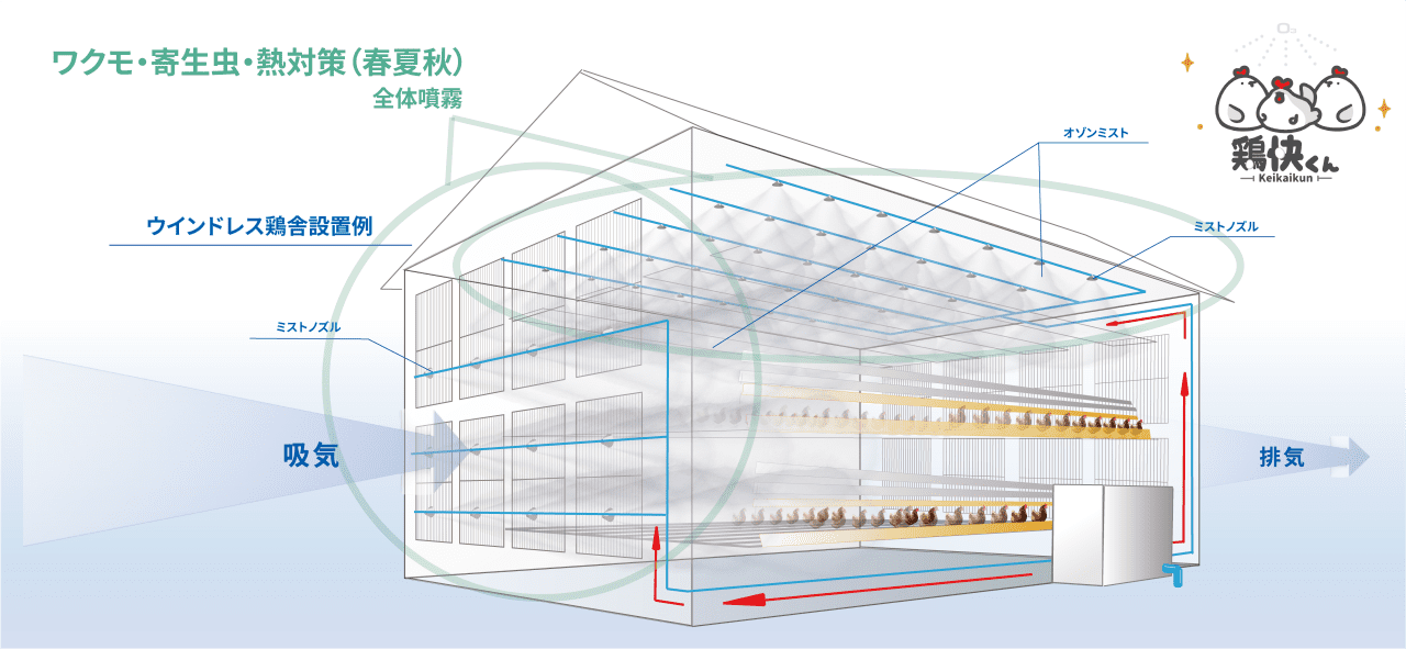 養鶏場衛生管理システム「鶏快くん」春夏秋使用例イメージ図