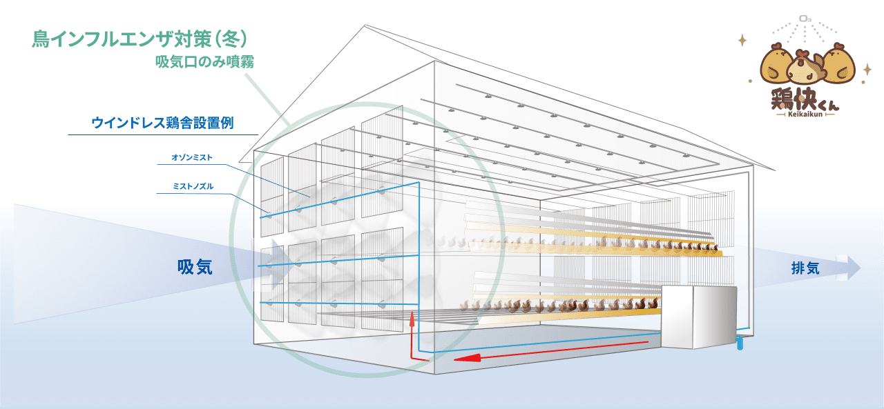 養鶏場衛生管理システム「鶏快くん」冬季使用例イメージ図