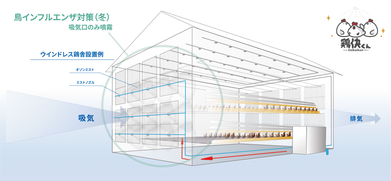 養鶏場衛生管理システム「鶏快くん」冬季使用例イメージ図