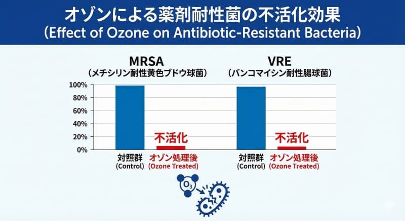 オゾン除菌の指標「CT値」とウイルス不活化率の相関グラフ