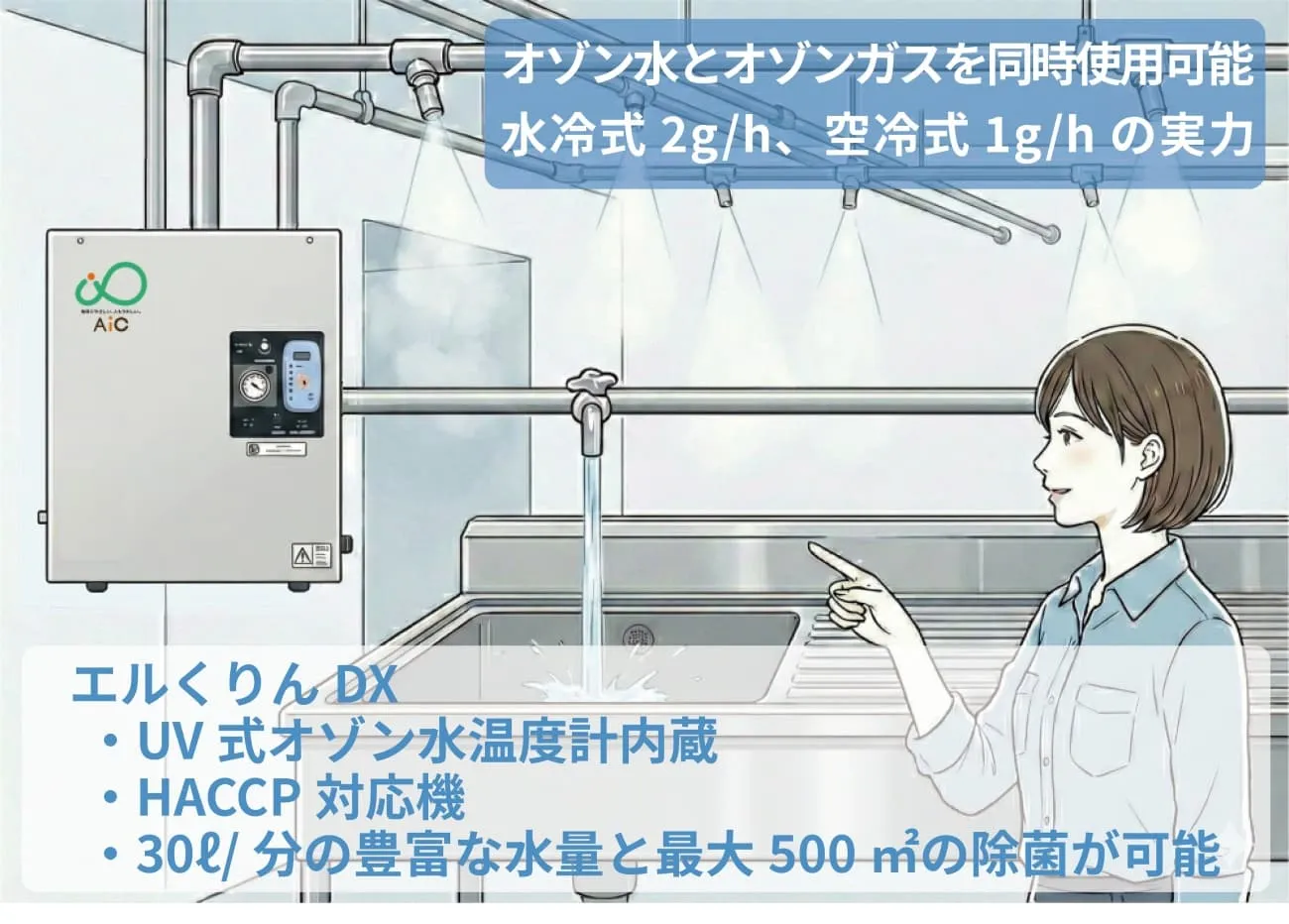 エルくりんDX 活用イラスト：食品工場での広範囲除菌システム