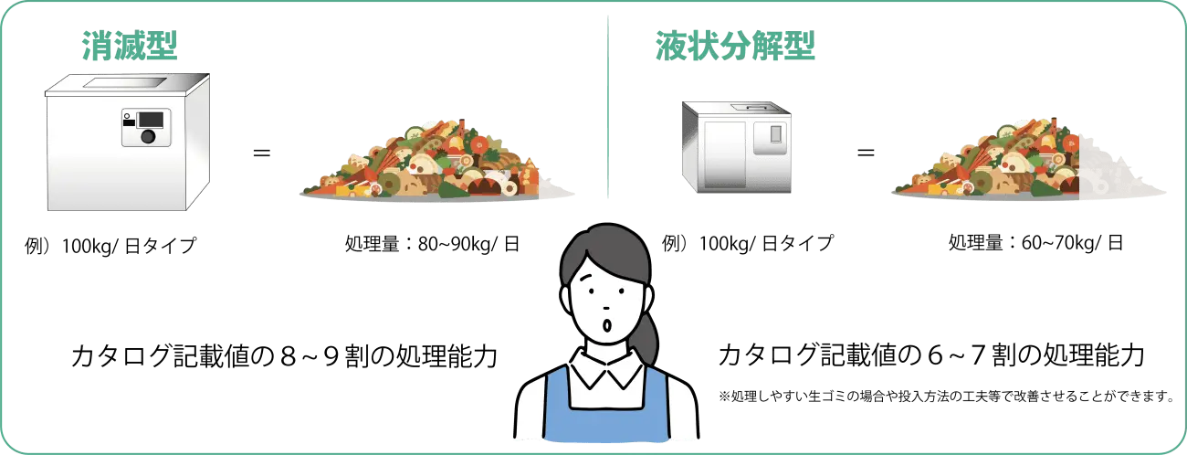 業務用生ゴミ処理機 消滅型と液状分解型におけるカタログ値と実測値の違い