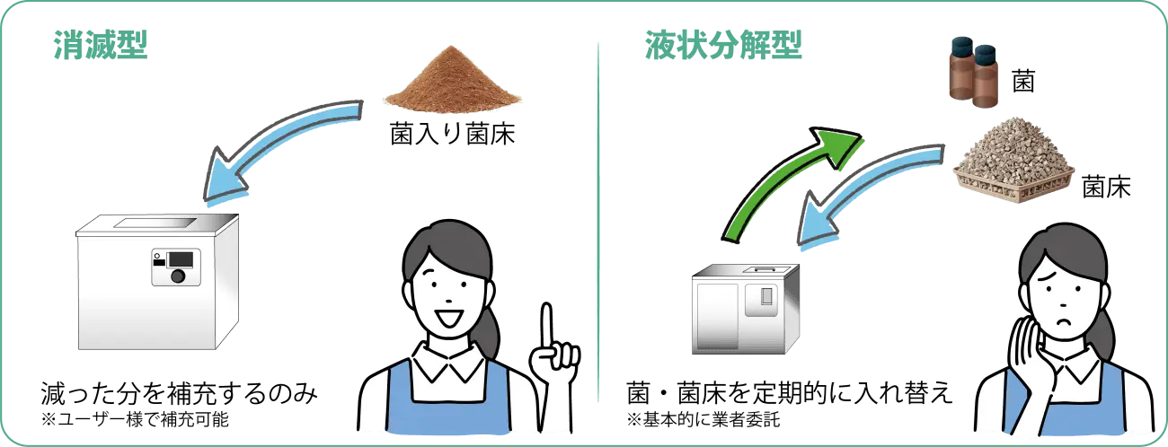 業務用生ゴミ処理機の菌と菌床の入れ替え作業について