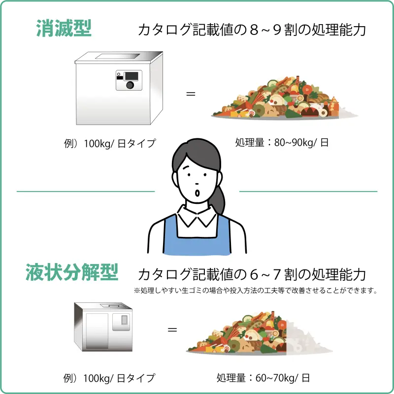 業務用生ゴミ処理機 消滅型と液状分解型におけるカタログ値と実測値の違い