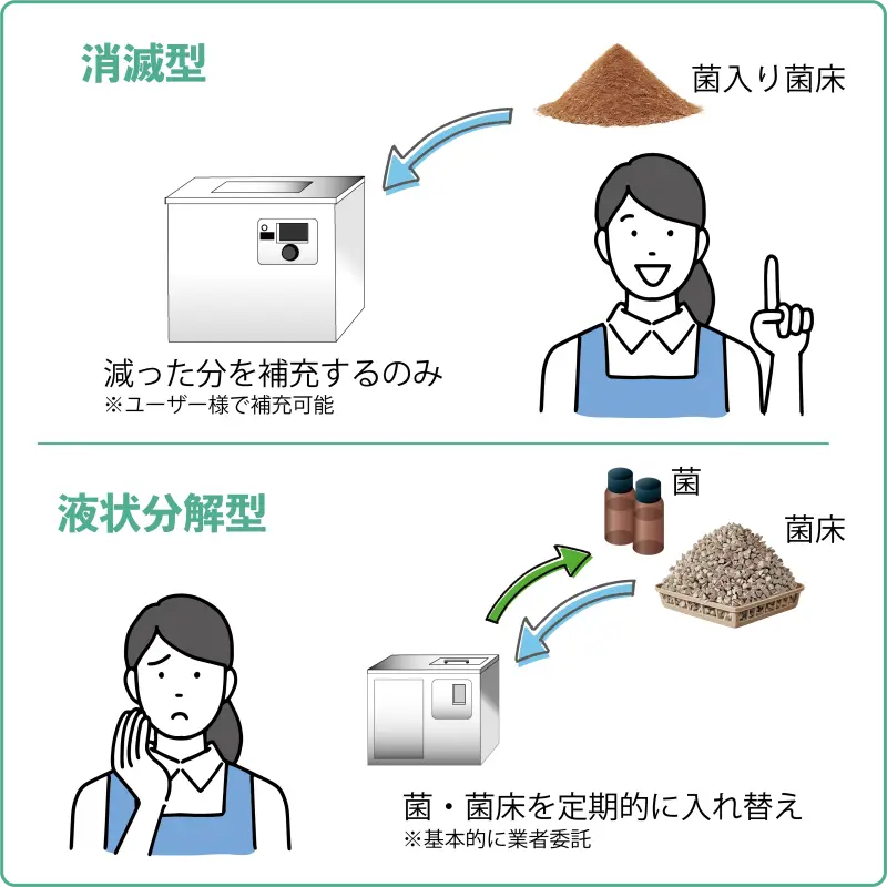 業務用生ゴミ処理機の菌と菌床の入れ替え作業について