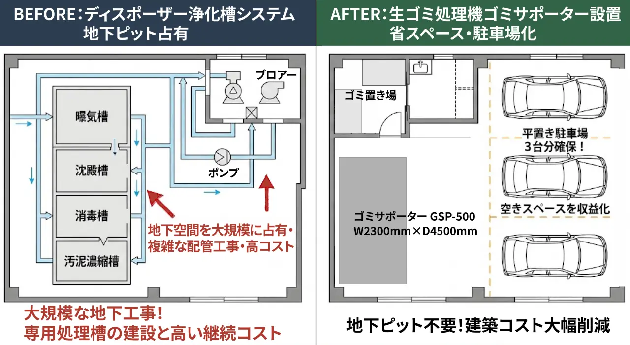 ディスポーザー浄化槽と業務用生ゴミ処理機ゴミサポーターの設置スペース比較図。地下ピットを占有する浄化槽に対し、ゴミサポーターは省スペースで駐車場3台分を確保できることを示しています。