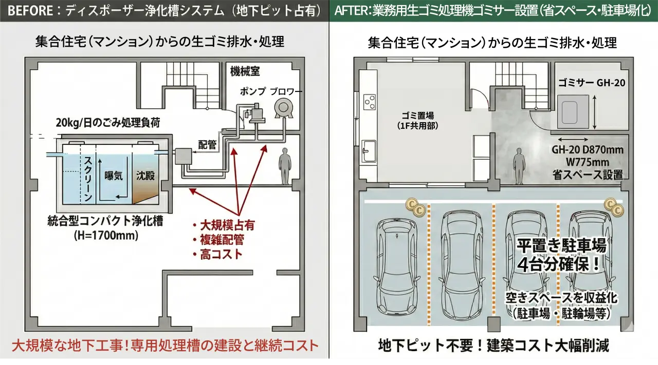 マンション向け生ゴミ処理システムの比較図。地下空間を占有するディスポーザー浄化槽に対し、省スペースな業務用生ゴミ処理機ゴミサーを導入することで、地下工事が不要になり平置き駐車場4台分の収益スペースを確保できることを示しています。
