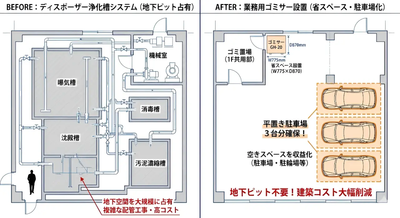 地下ピットの浄化槽とゴミサー共用部設置の図面比較