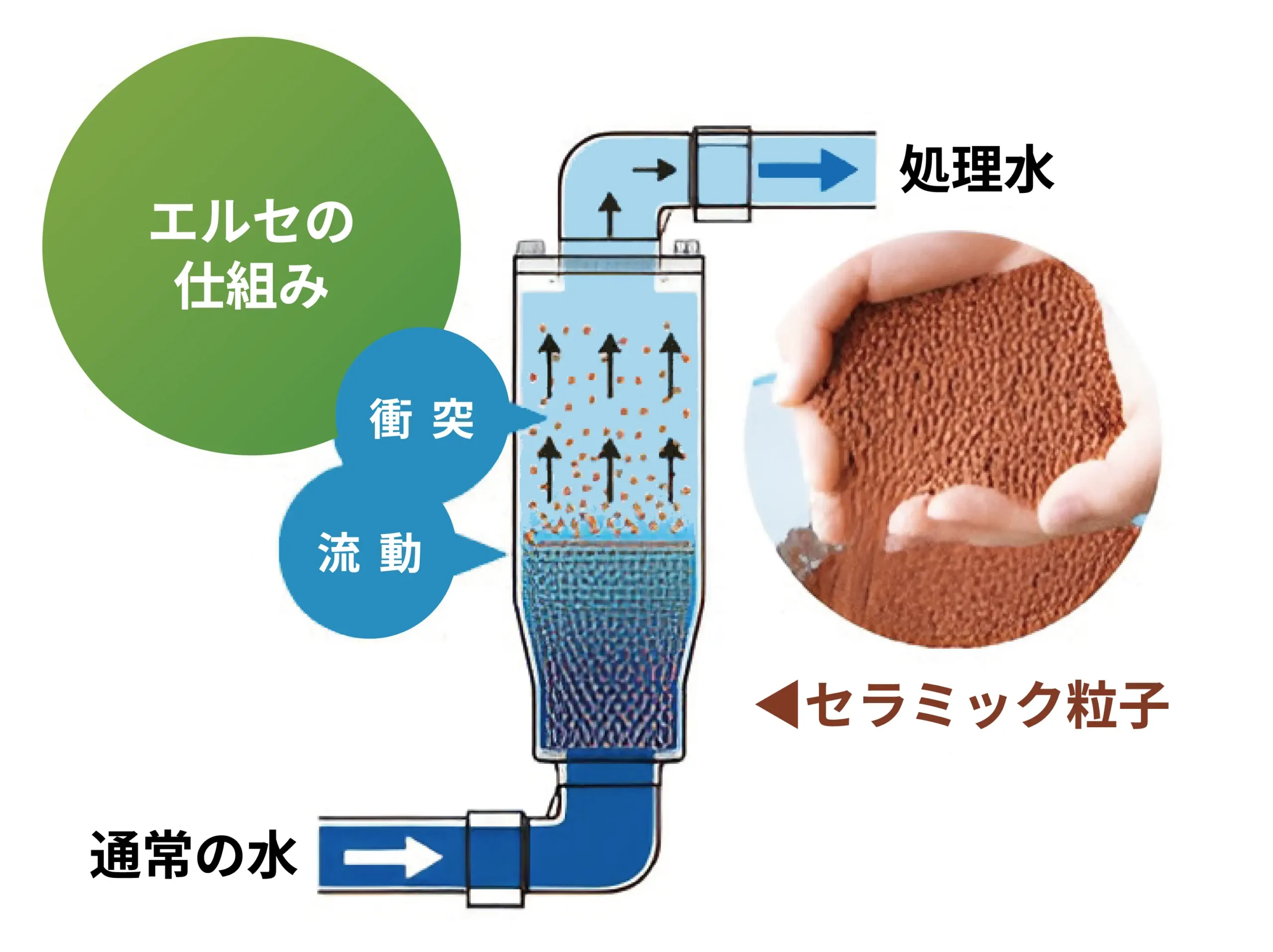 界面動電現象の図解