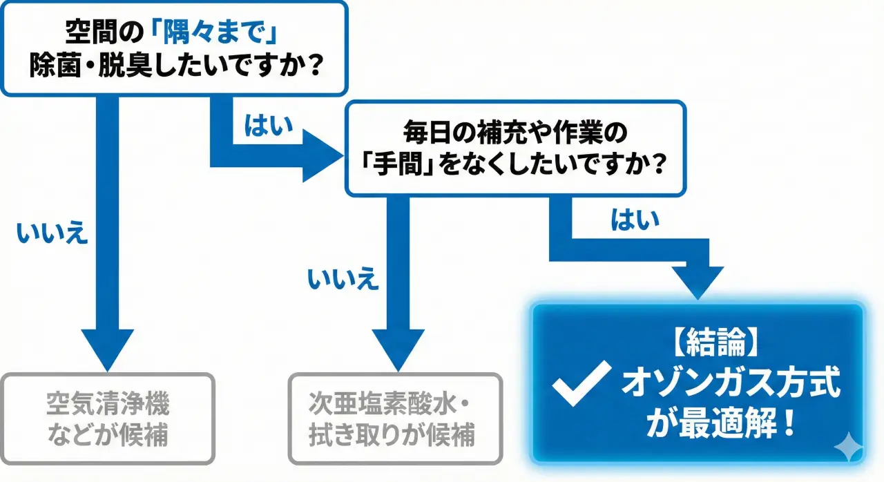 自社に最適な除菌機器がわかる選び方フローチャート。確実性と手間削減を重視するならオゾンが最適