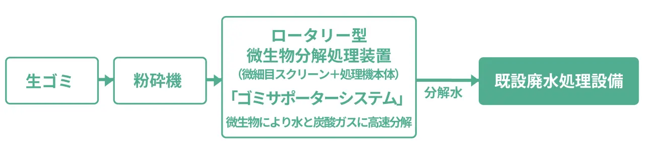 大型業務用生ゴミ処理機ゴミサポーターの微生物分解システムフロー図