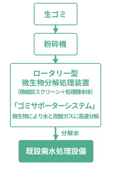 業務用大型生ゴミ処理機「ゴミサポーター」システムフロー図SP用