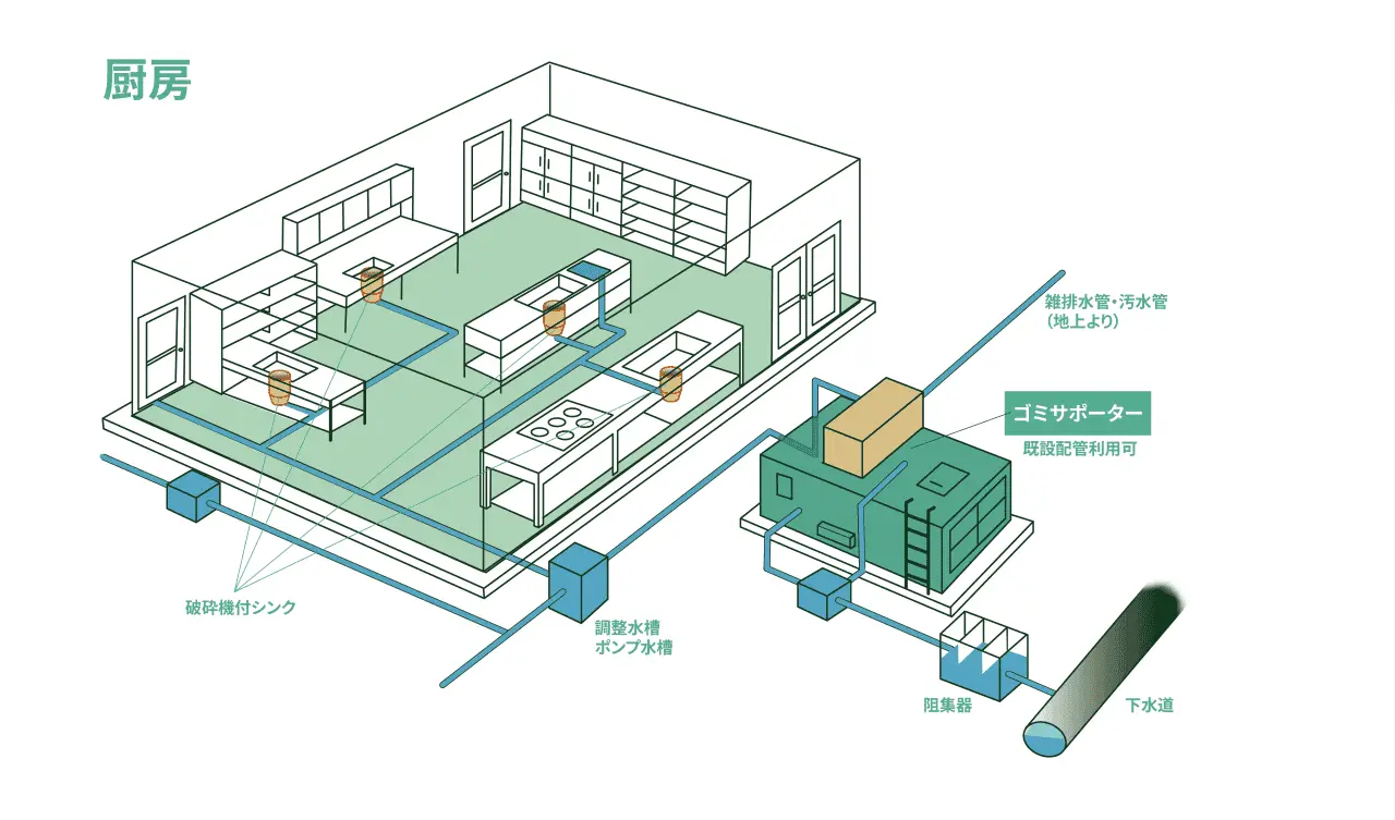 工場内の破砕機付きシンクから屋外のゴミサポーターへ配管を通じて生ゴミを自動搬送するシステムの図解