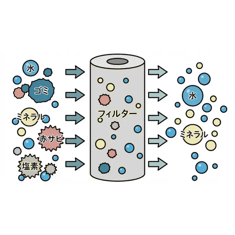 独自のフィルター