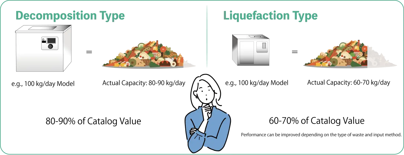 A comparison chart showing the actual processing capacity of decomposition type (80-90%) versus liquefaction type (60-70%) against their catalog values.