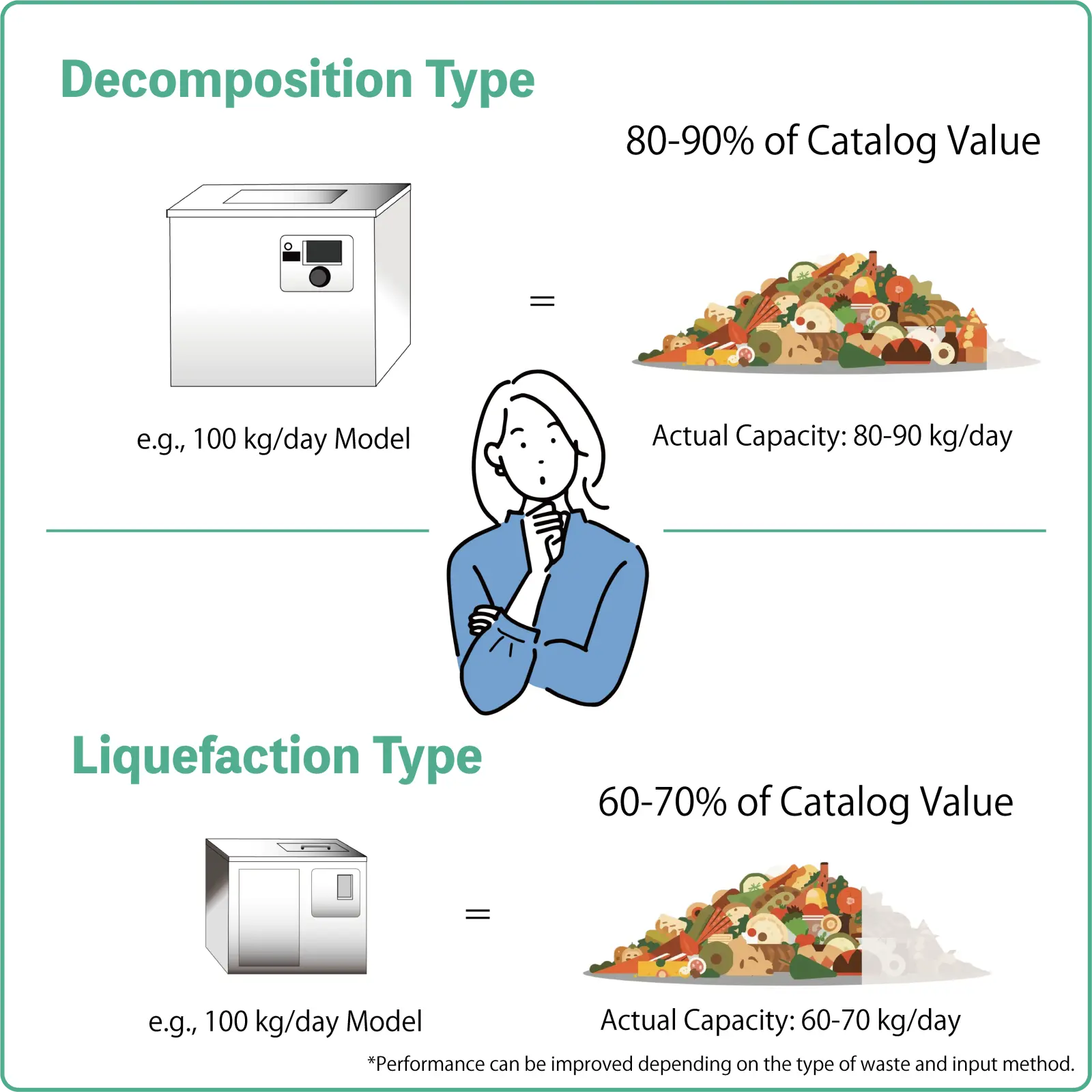 A comparison chart showing the actual processing capacity of decomposition type (80-90%) versus liquefaction type (60-70%) against their catalog values.