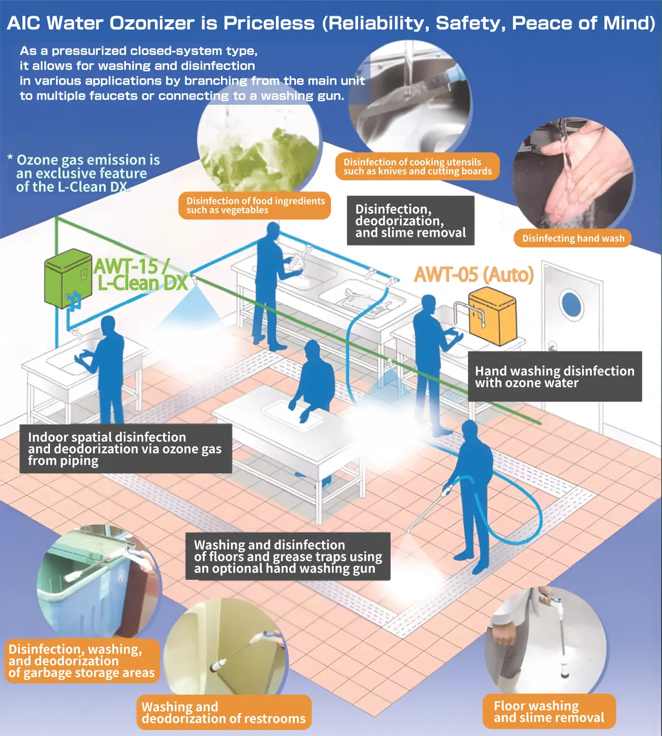 Installation examples of AIC Water Ozonizer showing food disinfection, hand washing, and spatial deodorization.