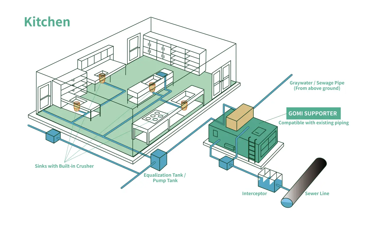 Diagram of a system that automatically transports food waste through pipes from sinks with crushers inside the kitchen to an outdoor GOMI SUPPORTER