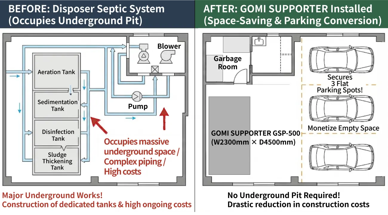Floor plan comparison showing a space-consuming underground disposer septic tank system versus the compact GOMI SUPPORTER commercial food waste disposer, which eliminates the need for an underground pit and secures space for three profitable parking spots.