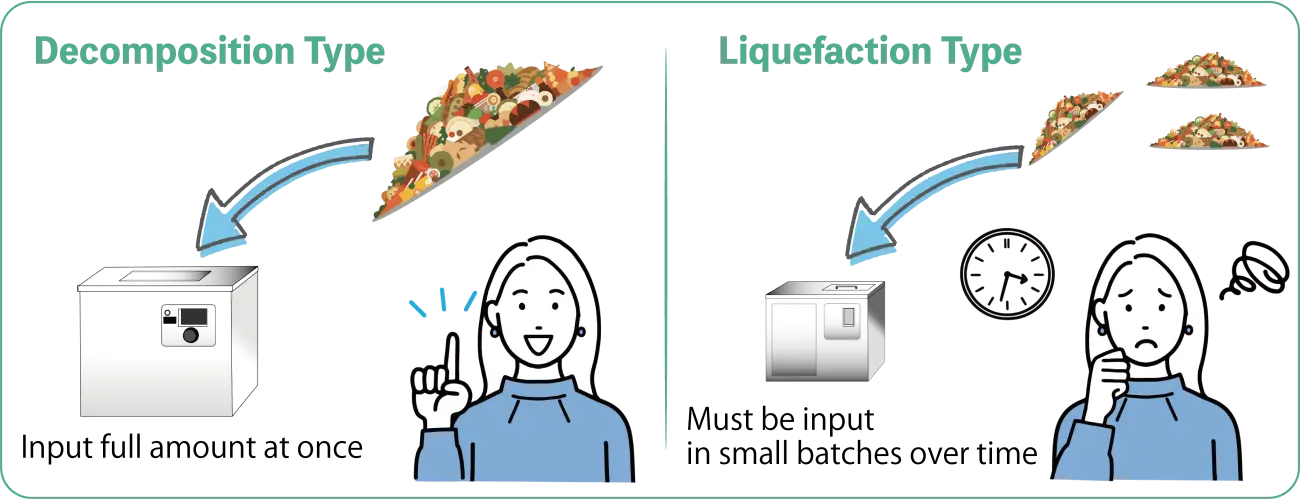 An illustration comparing the input methods of commercial disposers: the decomposition type allows a single full batch input, while the liquefaction type requires small batches over time.