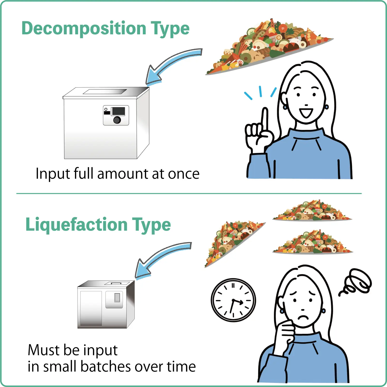 An illustration comparing the input methods of commercial disposers: the decomposition type allows a single full batch input, while the liquefaction type requires small batches over time.