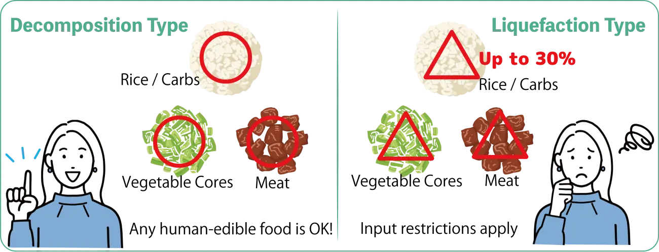 A comparison of input restrictions: the decomposition type accepts any human-edible food, while the liquefaction type has restrictions on rice, vegetable cores, and meat.