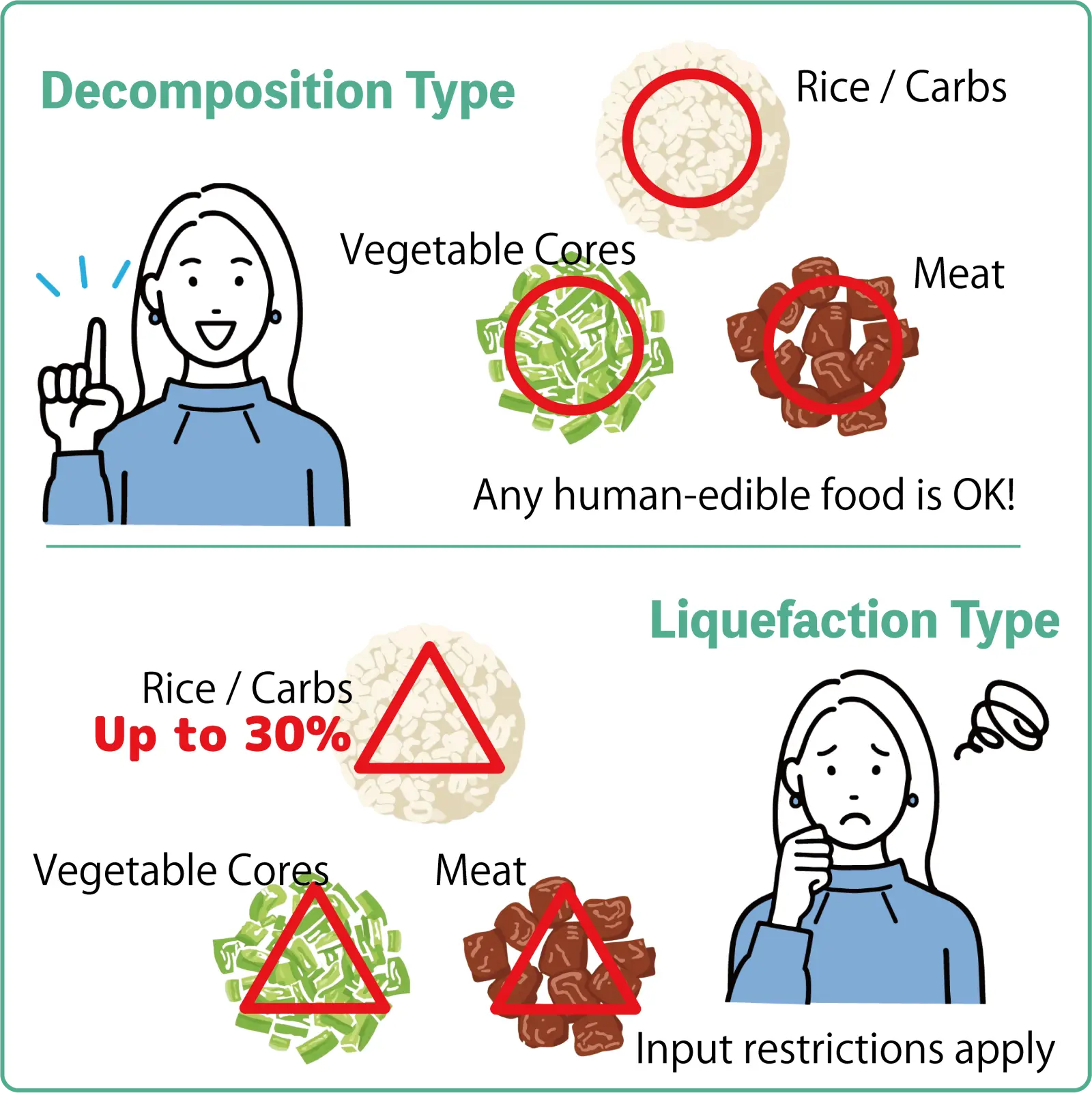 A comparison of input restrictions: the decomposition type accepts any human-edible food, while the liquefaction type has restrictions on rice, vegetable cores, and meat.