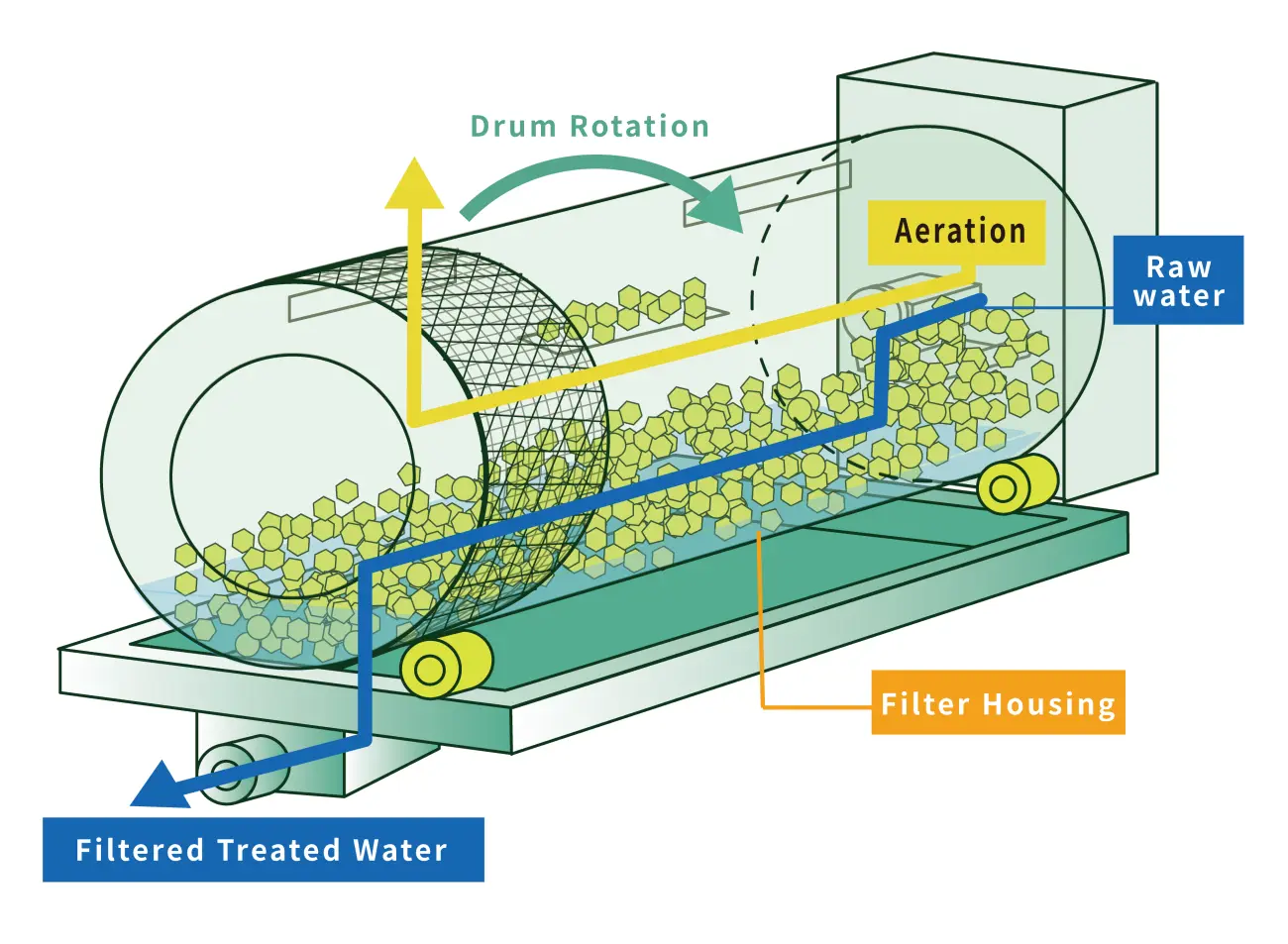 An internal diagram of the GOMI SUPPORTER showing the filtration mechanism. Raw water enters the filter housing, undergoes aeration, and is processed through a rotating drum, resulting in filtered treated water.”.