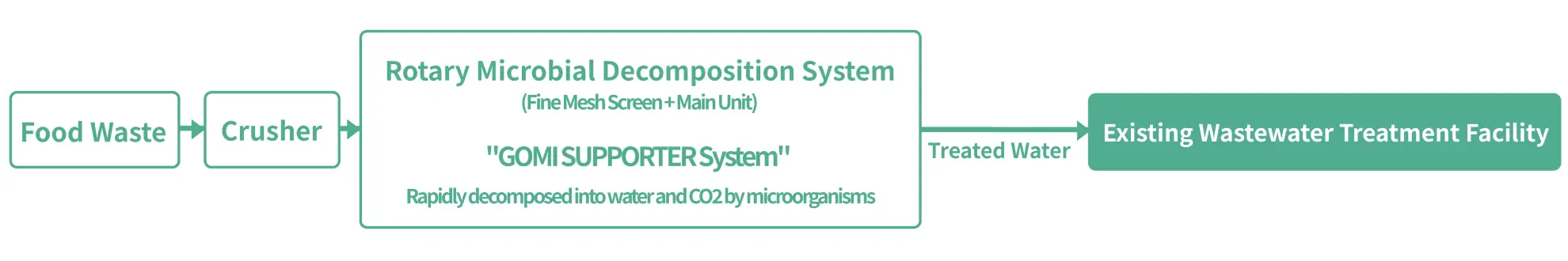 A flowchart of the GOMI SUPPORTER system: Food waste goes through a crusher into the rotary microbial decomposition system, where it is rapidly decomposed into water and CO2. The treated water is then sent to an existing wastewater treatment facility.