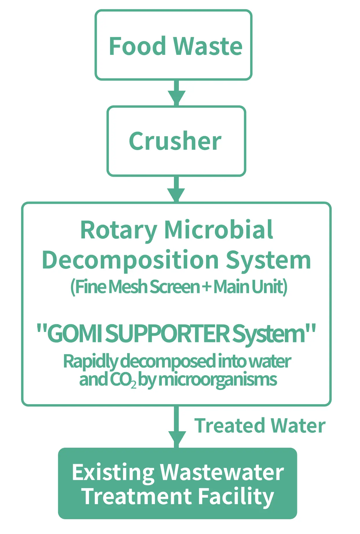 A flowchart of the GOMI SUPPORTER system: Food waste goes through a crusher into the rotary microbial decomposition system, where it is rapidly decomposed into water and CO2. The treated water is then sent to an existing wastewater treatment facility.