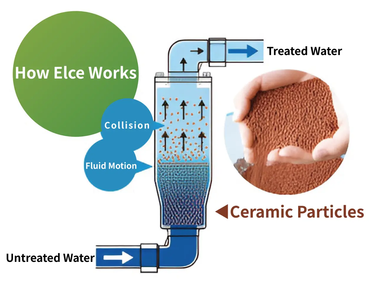 Diagram showing how the Elce water activator works with ceramic particles