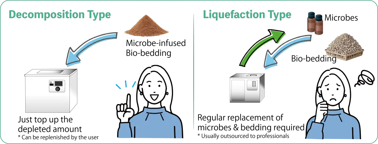 A comparison of maintenance: the decomposition type only requires topping up the bio-bedding by the user, while the liquefaction type needs regular replacement of microbes and bedding by professionals.