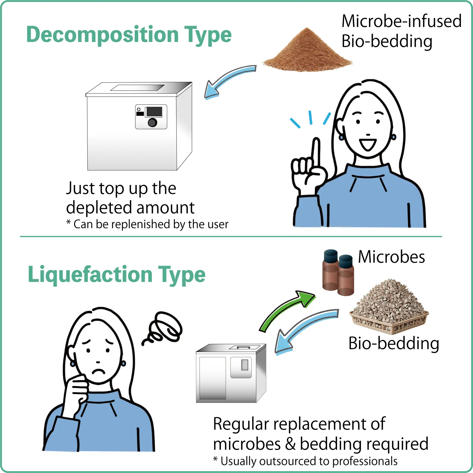 A comparison of maintenance: the decomposition type only requires topping up the bio-bedding by the user, while the liquefaction type needs regular replacement of microbes and bedding by professionals.