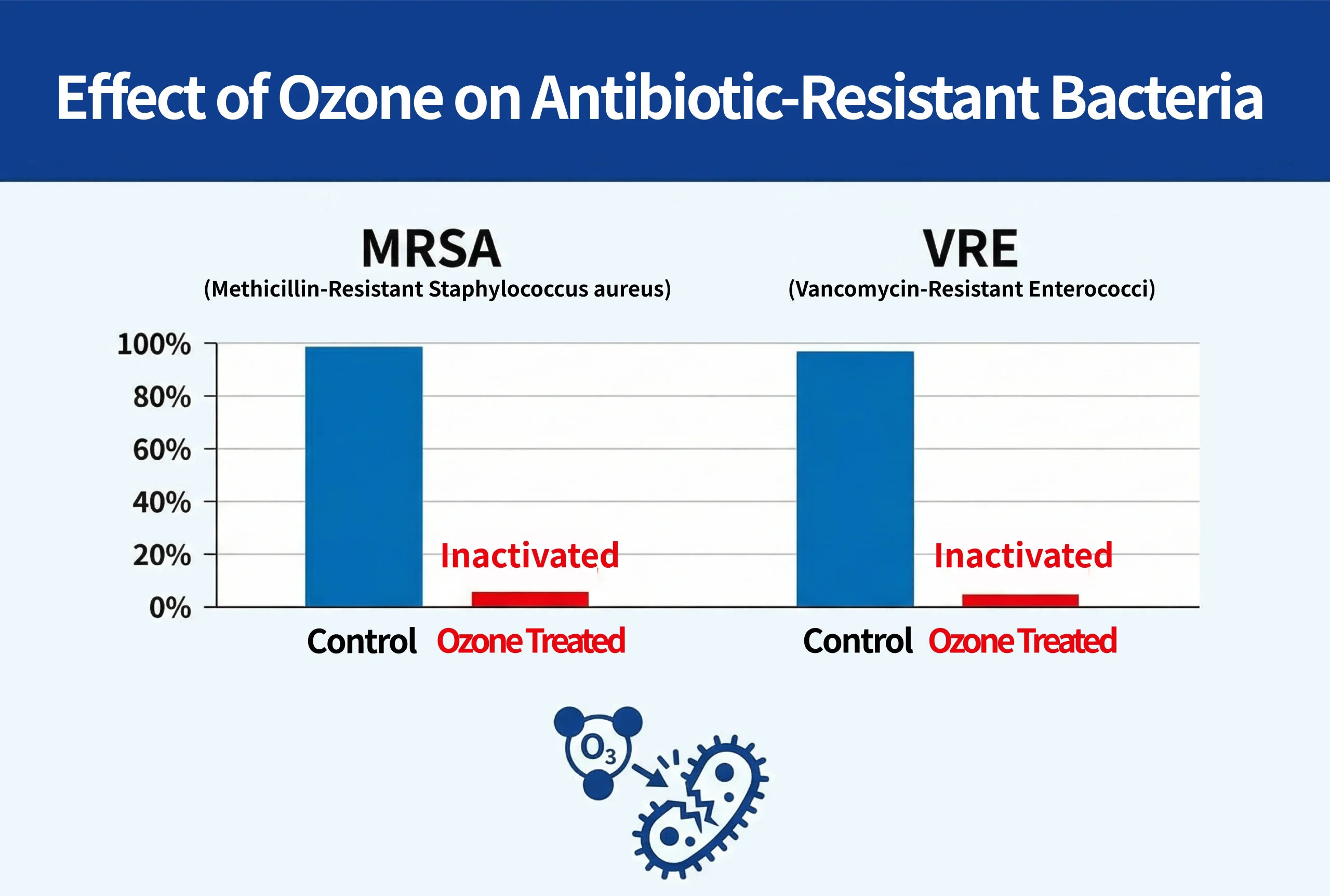 Graph showing the inactivation effect of ozone gas on drug-resistant bacteria (MRSA and VRE).