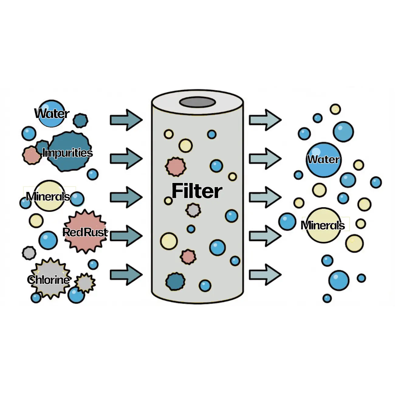Diagram of the Soluve water filter removing impurities, red rust, and chlorine while retaining minerals