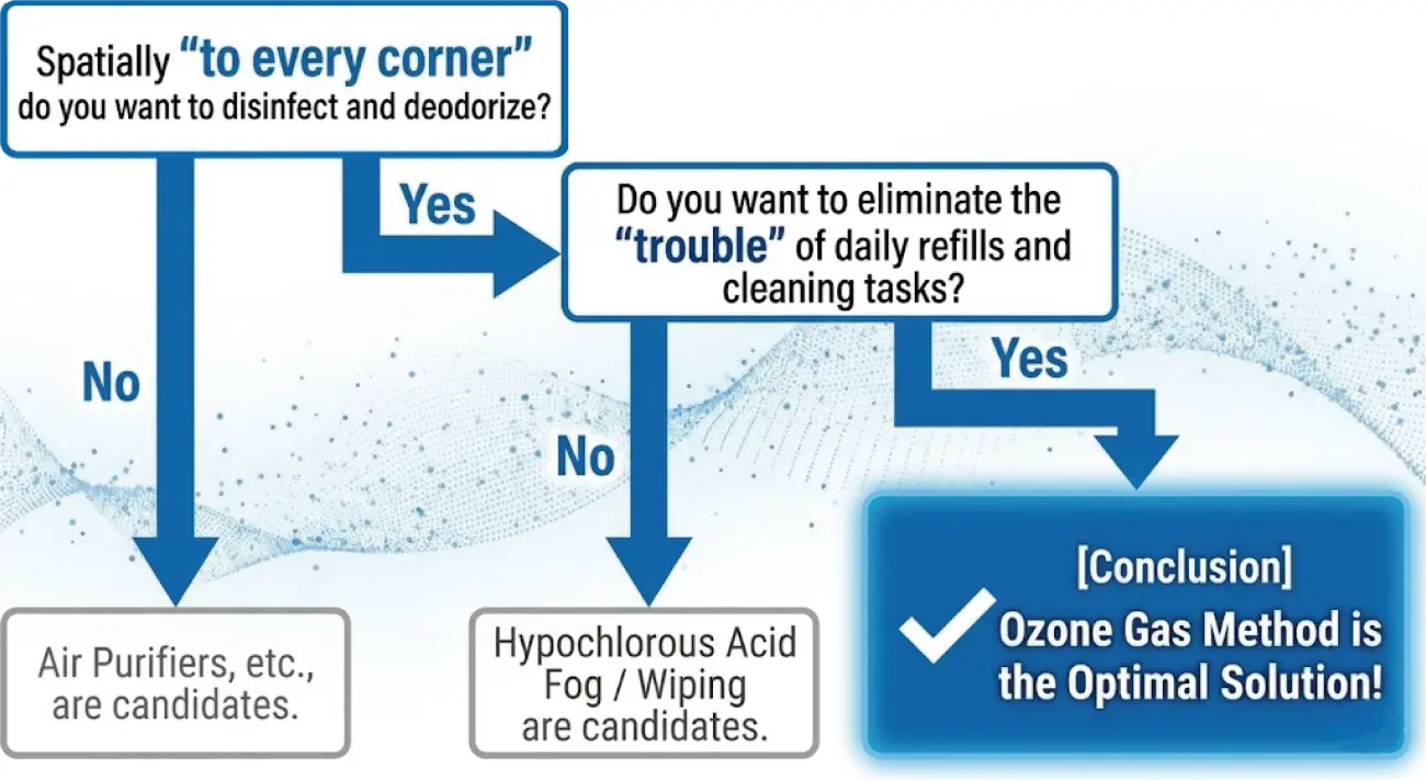 A flowchart for selecting a spatial disinfection and deodorization method. It concludes that the ozone gas method is the optimal solution when you want to disinfect to every corner and eliminate the trouble of daily refills.