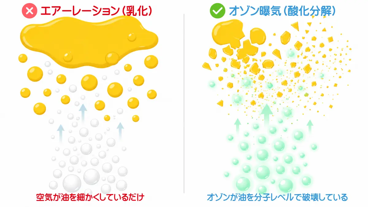 物理的なエアーレーションによる油の乳化(左)と、オゾン曝気による化学的な油分分解(右)のメカニズム比較図