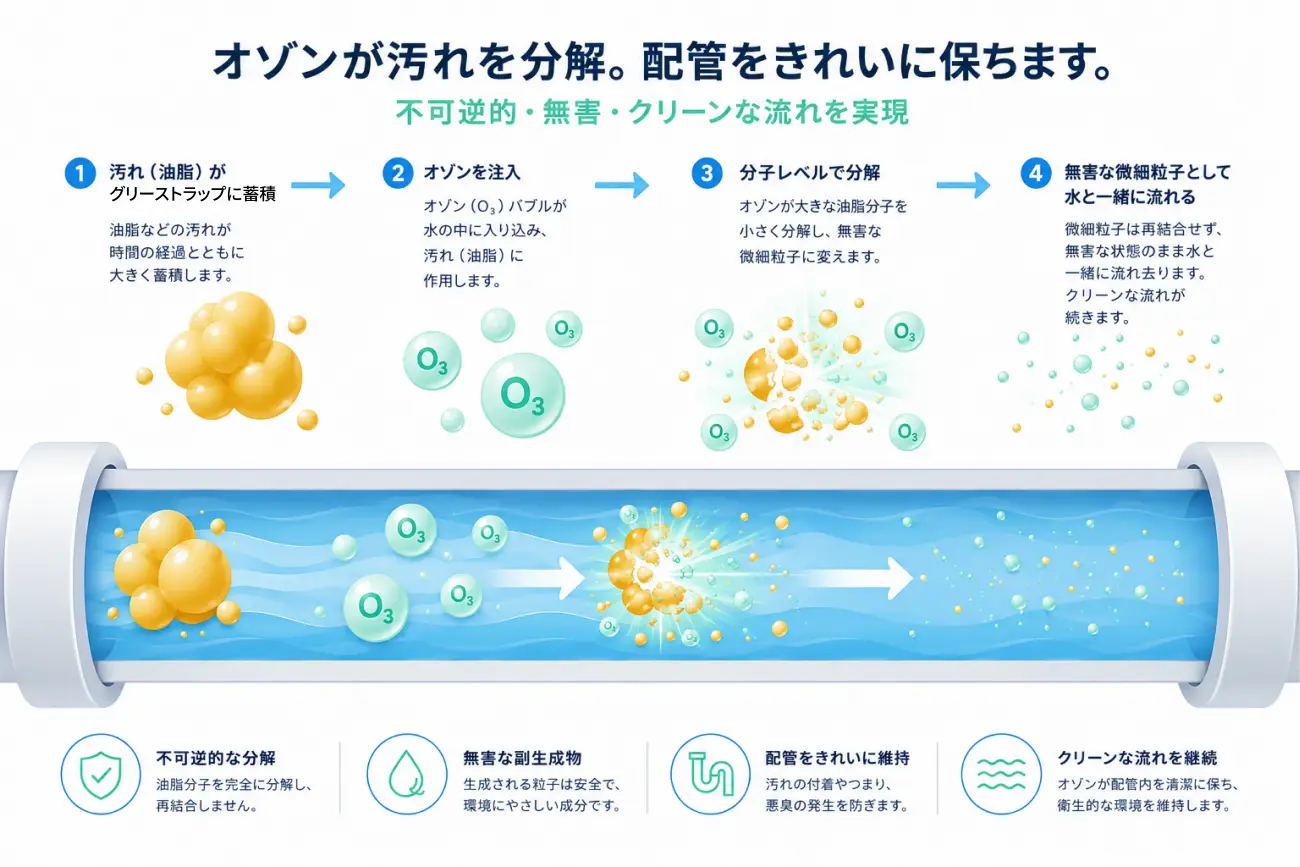 オゾンで分解された油の分子が二度と再結合せず配管をスムーズに流れる不可逆反応の仕組み