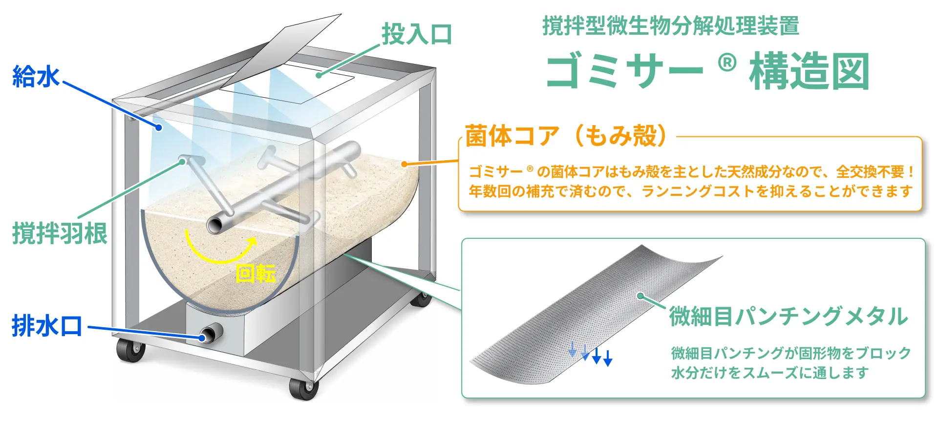 業務用生ごみ処理機「ゴミサー」の内部構造図。もみ殻ベースの菌体コア、自動給水・排水システム、固形物をブロックする微細目パンチングメタルの仕組みを解説